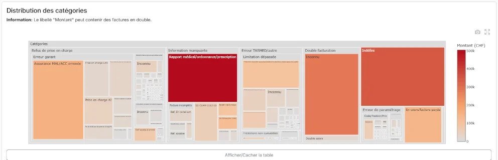 Tableau d’analyse des catégories de refus