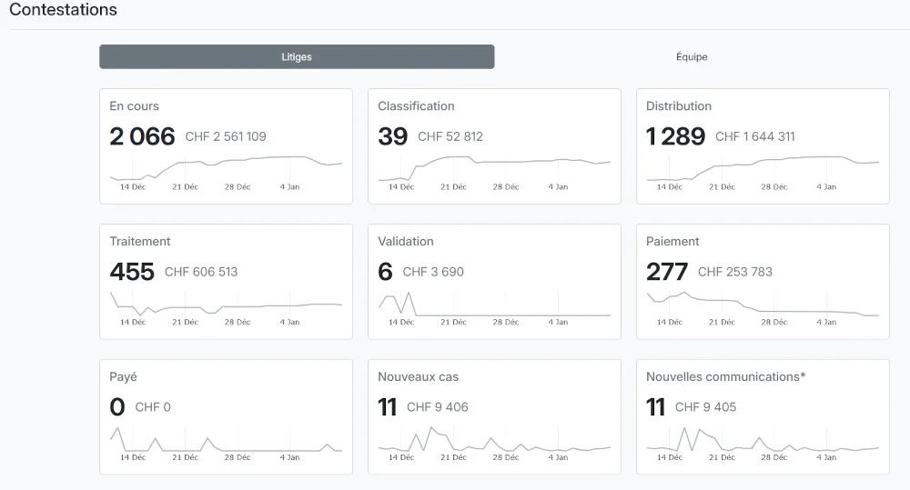 Tableau de bord ZERO : suivi des contestations par statut, avec volumes, montants en CHF et évolution